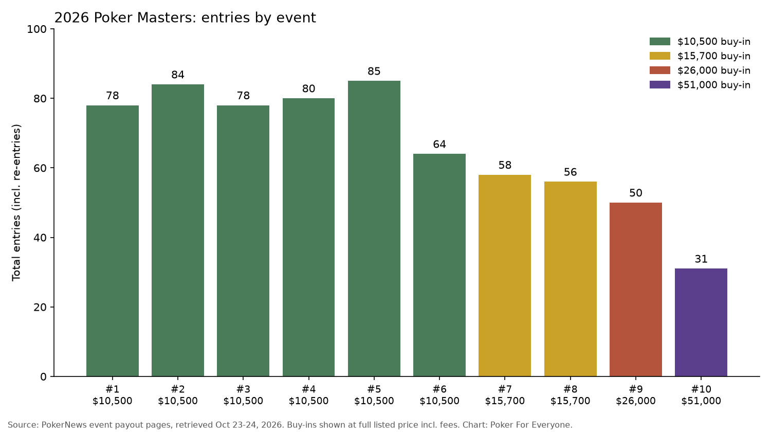 Bar chart of total entries by event: 78, 84, 78, 80, 85, 64, 58, 56, 50 and 31 for Events #1 to #10